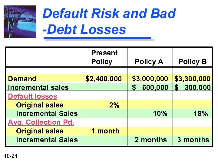 Default Risk and Bad -Debt Losses Present Policy Demand Incremental sales Default losses Original