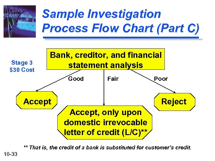 Sample Investigation Process Flow Chart (Part C) Stage 3 $30 Cost Bank, creditor, and