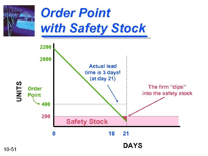Order Point with Safety Stock 2200 UNITS 2000 Actual lead time is 3 days!