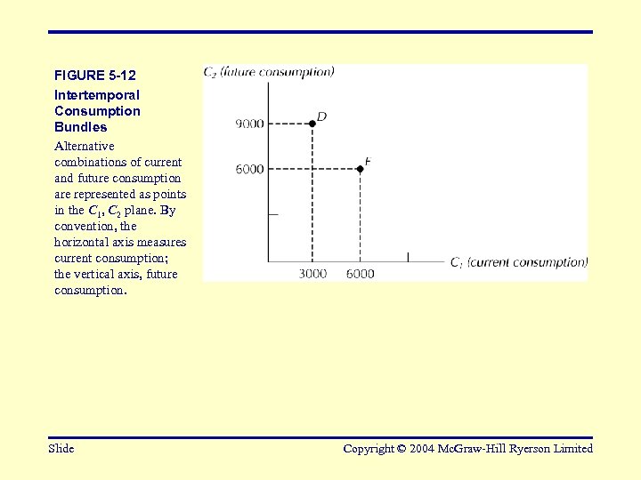 FIGURE 5 -12 Intertemporal Consumption Bundles Alternative combinations of current and future consumption are