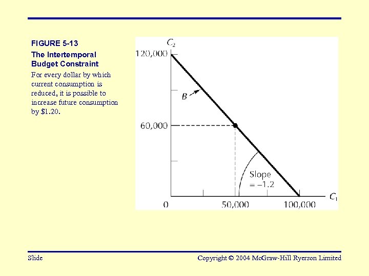 FIGURE 5 -13 The Intertemporal Budget Constraint For every dollar by which current consumption