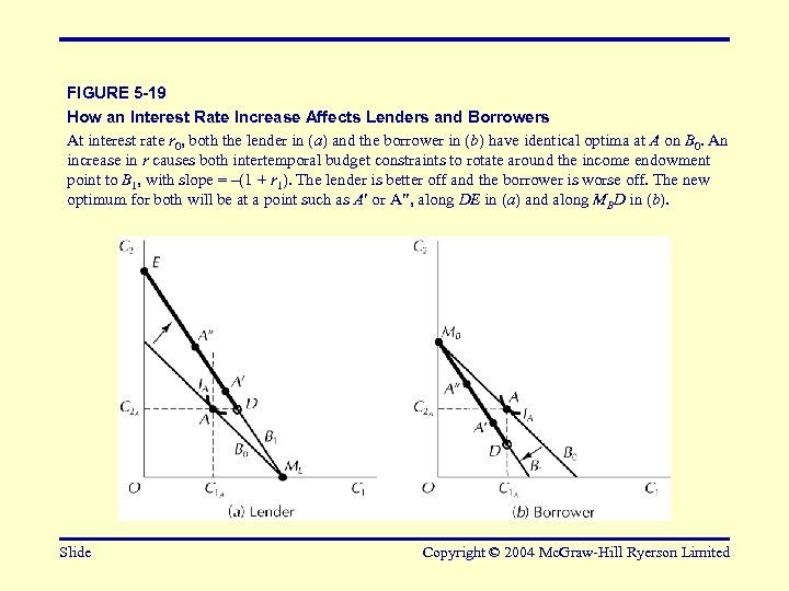 FIGURE 5 -19 How an Interest Rate Increase Affects Lenders and Borrowers At interest