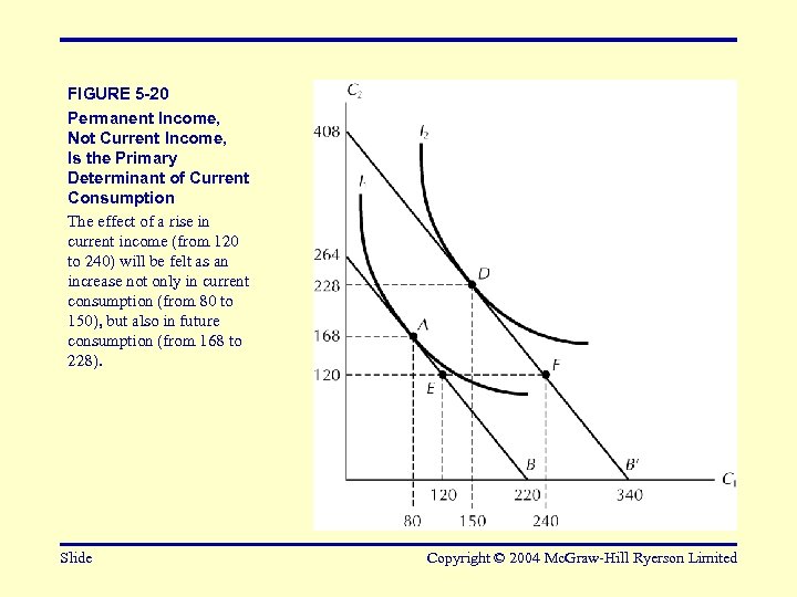 FIGURE 5 -20 Permanent Income, Not Current Income, Is the Primary Determinant of Current