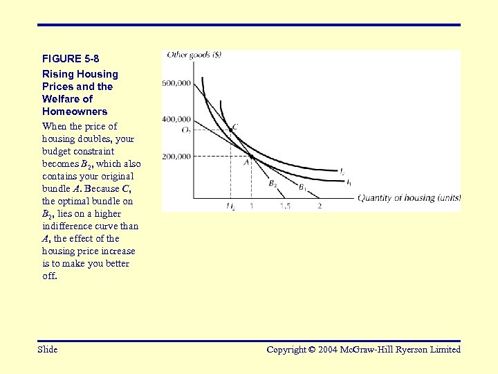 FIGURE 5 -8 Rising Housing Prices and the Welfare of Homeowners When the price