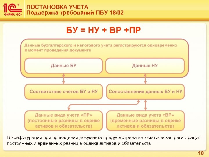 ПОСТАНОВКА УЧЕТА Поддержка требований ПБУ 18/02 БУ = НУ + ВР +ПР В конфигурации