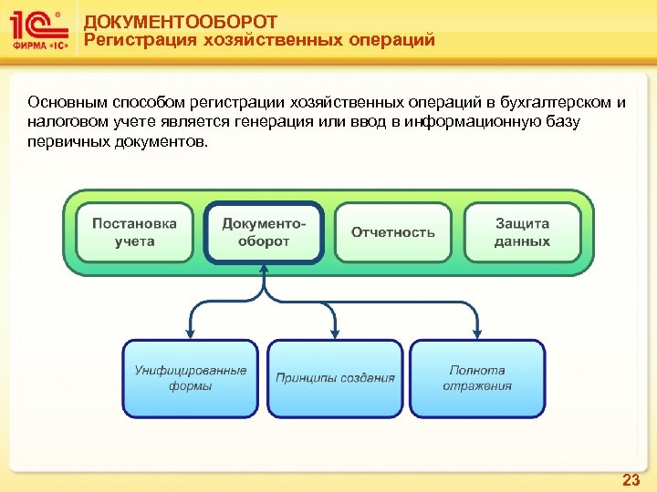 ДОКУМЕНТООБОРОТ Регистрация хозяйственных операций Основным способом регистрации хозяйственных операций в бухгалтерском и налоговом учете