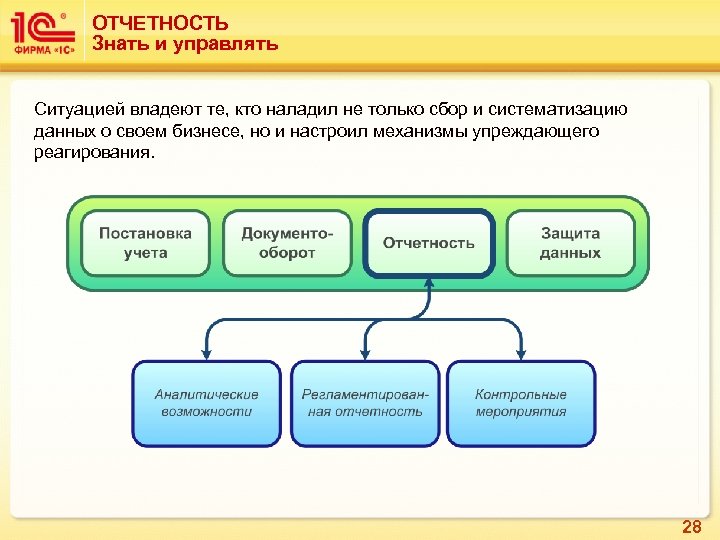 ОТЧЕТНОСТЬ Знать и управлять Ситуацией владеют те, кто наладил не только сбор и систематизацию