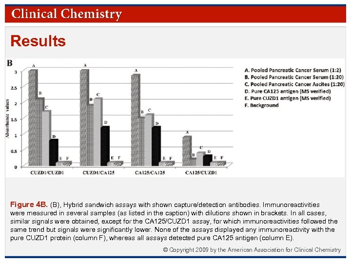 Results Figure 4 B. (B), Hybrid sandwich assays with shown capture/detection antibodies. Immunoreactivities were