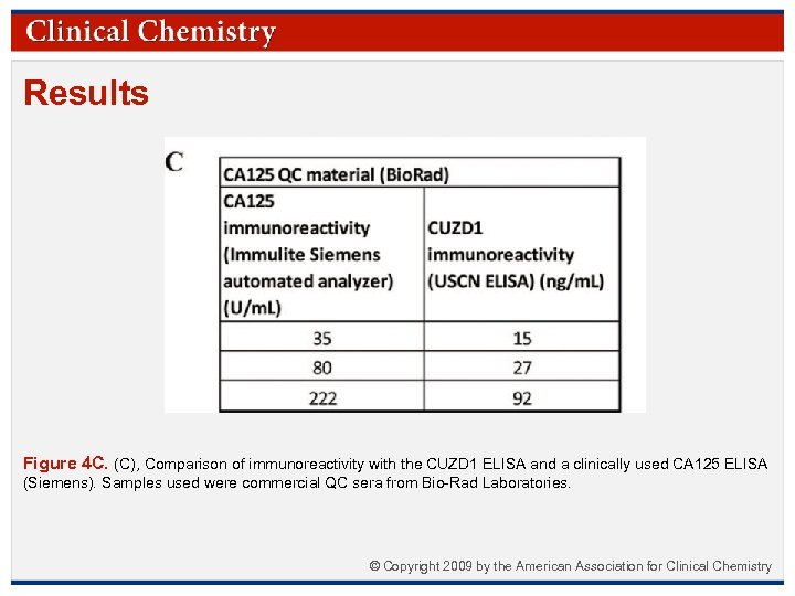 Results Figure 4 C. (C), Comparison of immunoreactivity with the CUZD 1 ELISA and