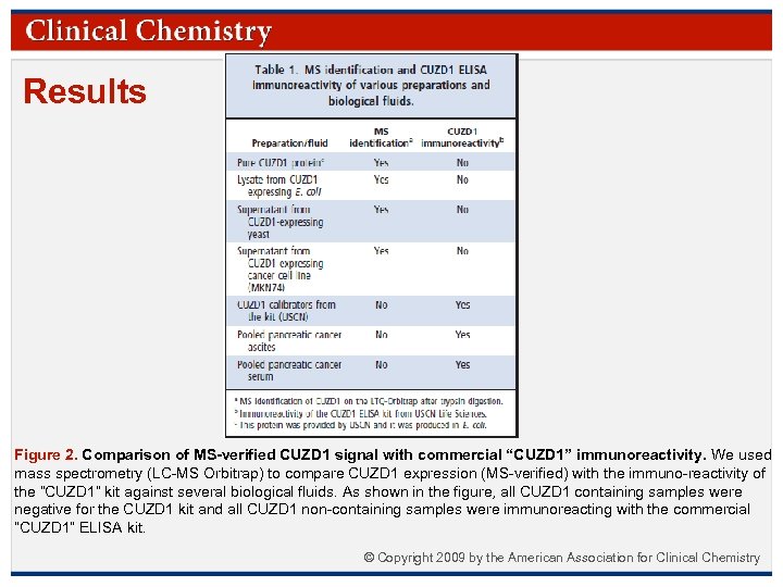 Results Figure 2. Comparison of MS-verified CUZD 1 signal with commercial “CUZD 1” immunoreactivity.