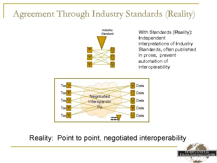 Agreement Through Industry Standards (Reality) Industry Standard Tool Tool With Standards (Reality): Independent interpretations