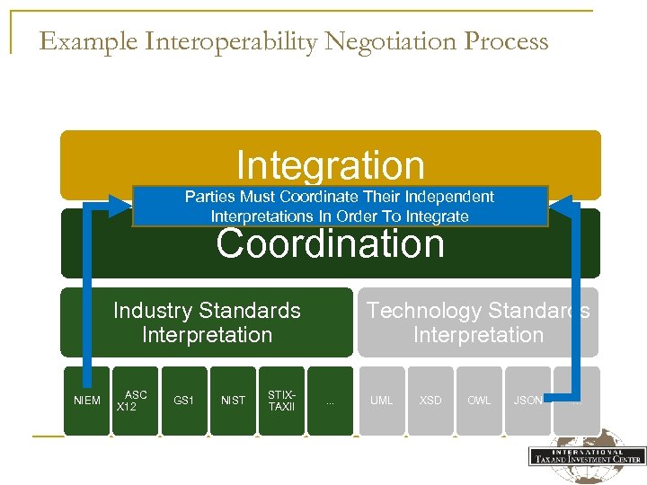 Example Interoperability Negotiation Process Integration Parties Must Coordinate Their Independent Interpretations In Order To