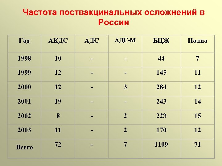 Частота поствакцинальных осложнений в России Год АКДС АДС-М БЦЖ Полио 1998 10 - -