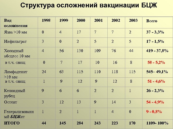 Структура осложнений вакцинации БЦЖ Вид осложнения Язва >10 мм 1998 1999 2000 2001 2002