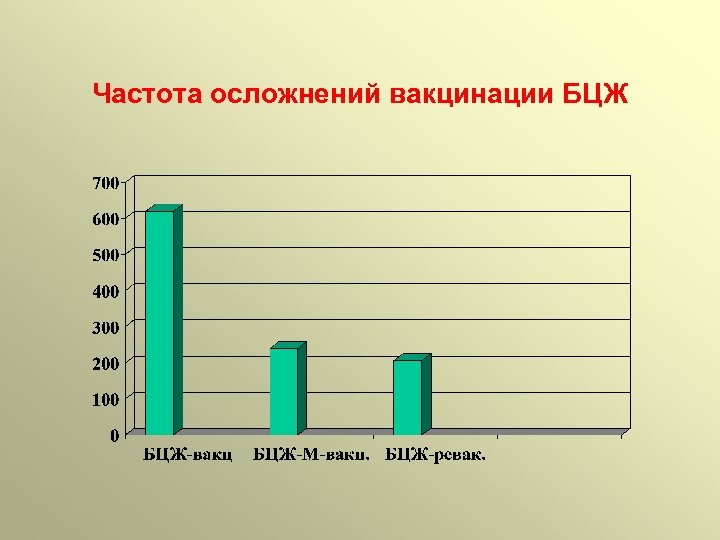 Частота осложнений вакцинации БЦЖ 