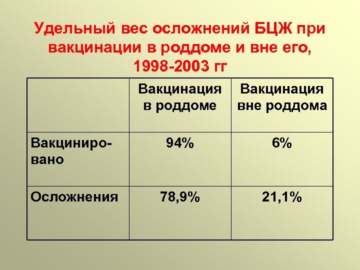 Удельный вес осложнений БЦЖ при вакцинации в роддоме и вне его, 1998 -2003 гг