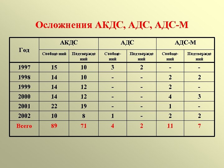 Осложнения АКДС, АДС-М АКДС Год АДС-М Сообще-ний Подтвержде ний Сообщений Подтвержде ний 1997 15