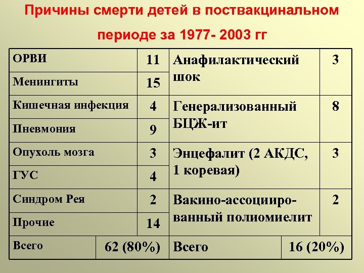 Причины смерти детей в поствакцинальном периоде за 1977 - 2003 гг ОРВИ 3 Менингиты