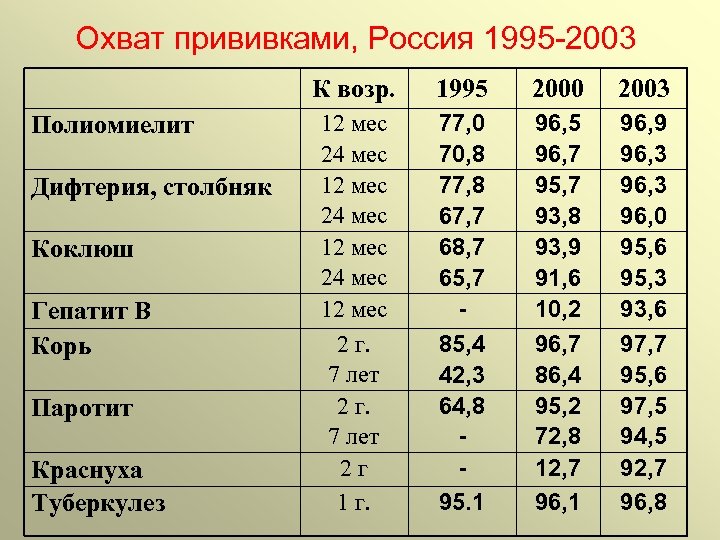 Охват прививками, Россия 1995 -2003 К возр. Полиомиелит Дифтерия, столбняк Коклюш Гепатит В Корь