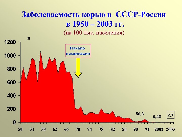 Заболеваемость корью в СССР-России в 1950 – 2003 гг. n (на 100 тыс. населения)