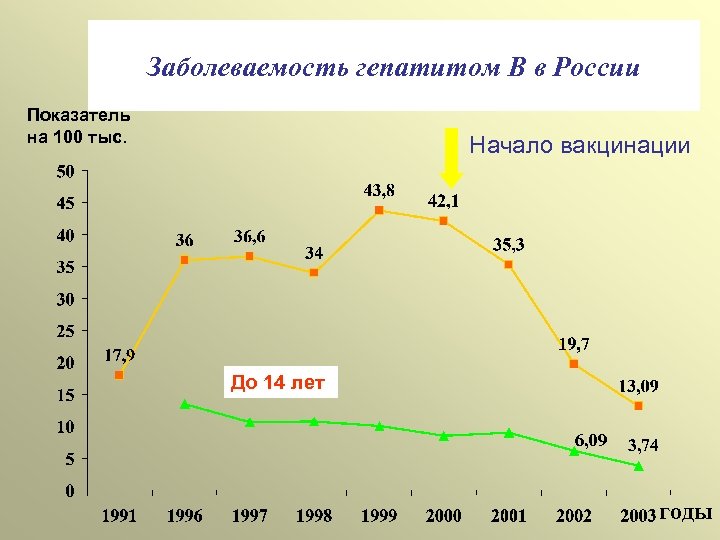 Заболеваемость гепатитом В в России Показатель на 100 тыс. Начало вакцинации До 14 лет