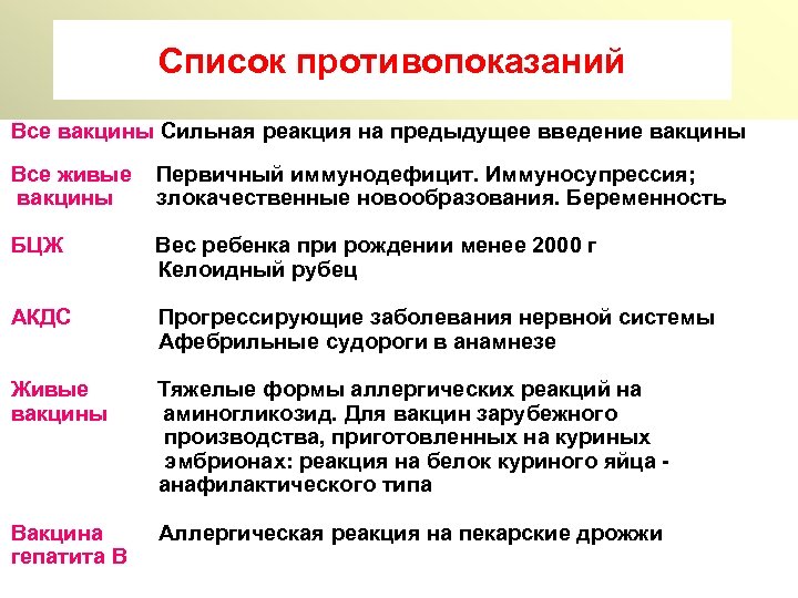 Список противопоказаний Все вакцины Сильная реакция на предыдущее введение вакцины Все живые вакцины Первичный