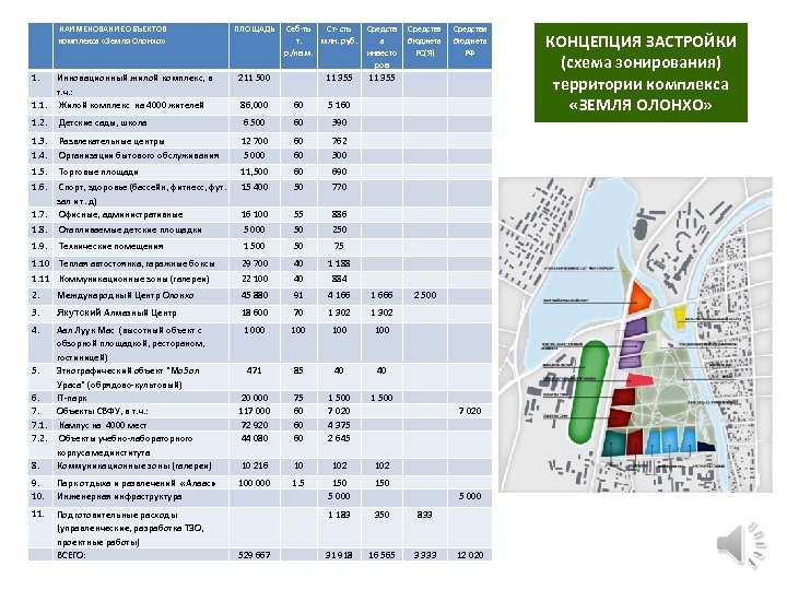  НАИМЕНОВАНИЕ ОБЪЕКТОВ комплекса «Земля Олонхо» 1. Инновационный жилой комплекс, в т. ч. :