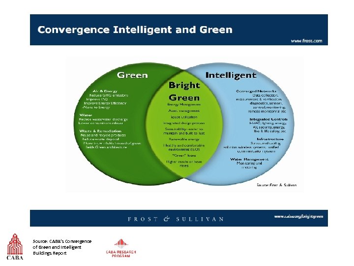 Source: CABA’s Convergence of Green and Intelligent Buildings Report 