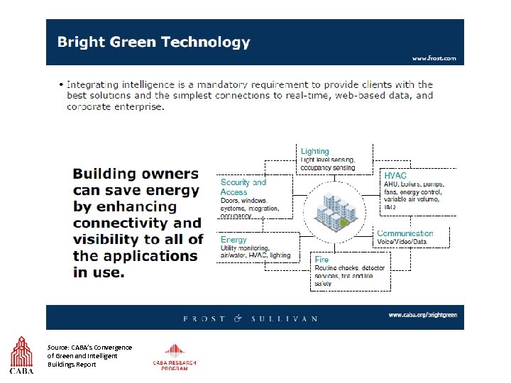 Source: CABA’s Convergence of Green and Intelligent Buildings Report 
