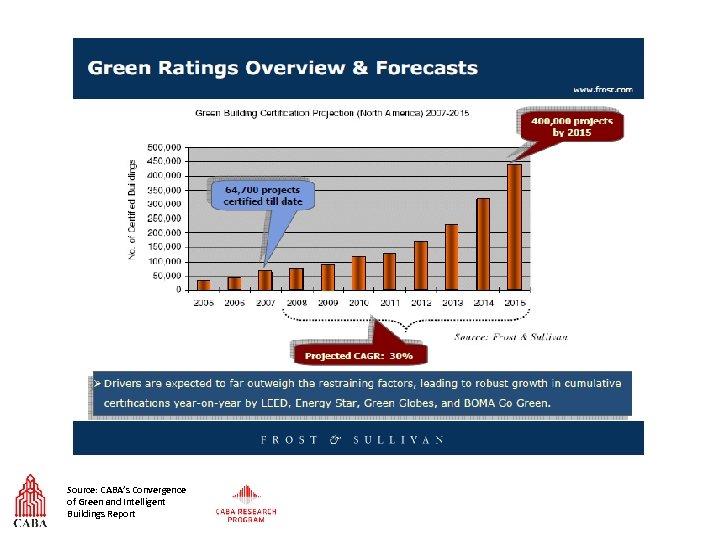 Source: CABA’s Convergence of Green and Intelligent Buildings Report 