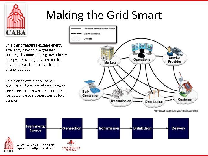 Making the Grid Smart grid features expand energy efficiency beyond the grid into buildings