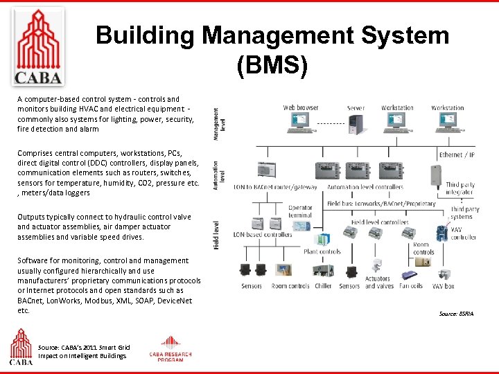 Building Management System (BMS) A computer-based control system - controls and monitors building HVAC