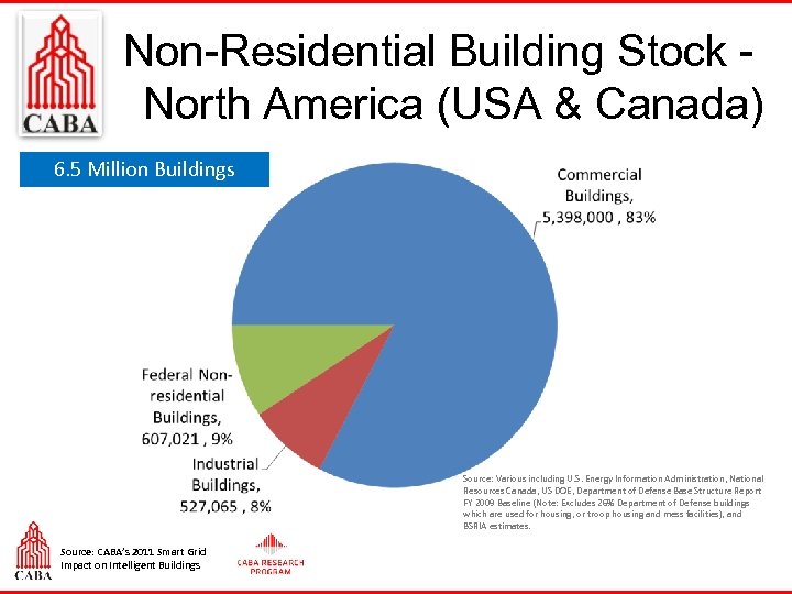 Non-Residential Building Stock North America (USA & Canada) 6. 5 Million Buildings Source: Various