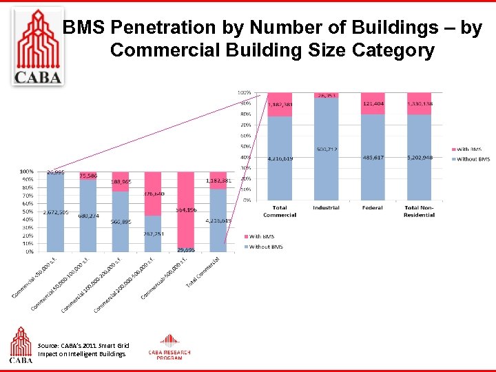 BMS Penetration by Number of Buildings – by Commercial Building Size Category Source: CABA’s