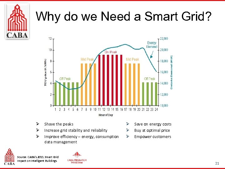 Why do we Need a Smart Grid? Ø Ø Ø Shave the peaks Increase