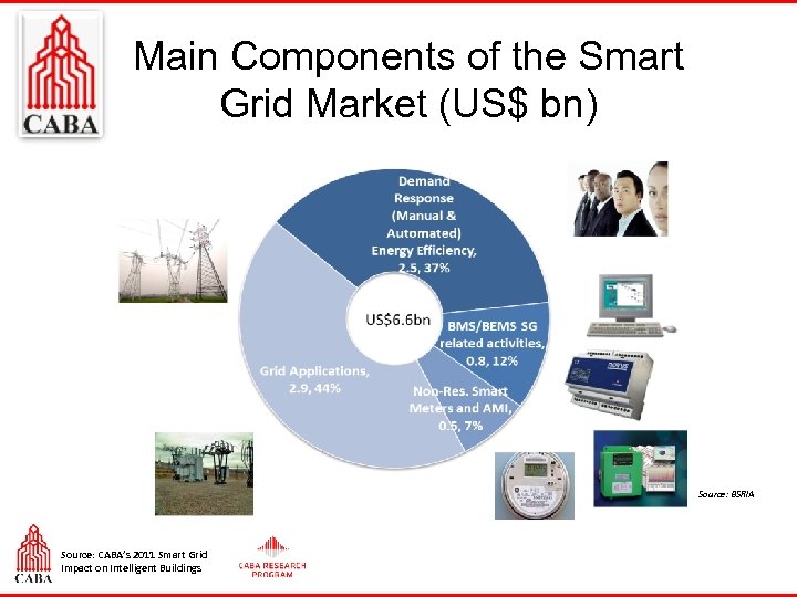 Main Components of the Smart Grid Market (US$ bn) Source: BSRIA Source: CABA’s 2011