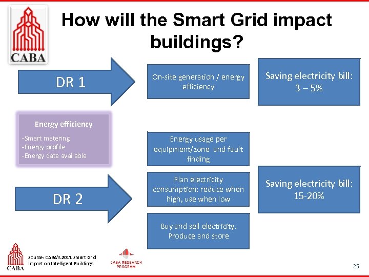 How will the Smart Grid impact buildings? DR 1 On-site generation / energy efficiency