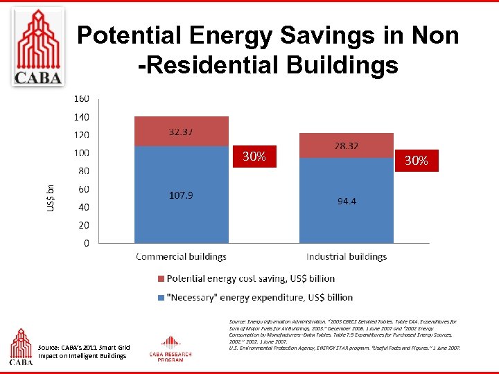 Potential Energy Savings in Non -Residential Buildings 30% US$ bn 30% Source: CABA’s 2011