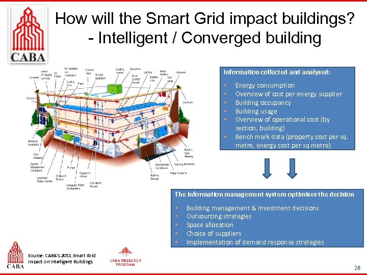 How will the Smart Grid impact buildings? - Intelligent / Converged building Information collected