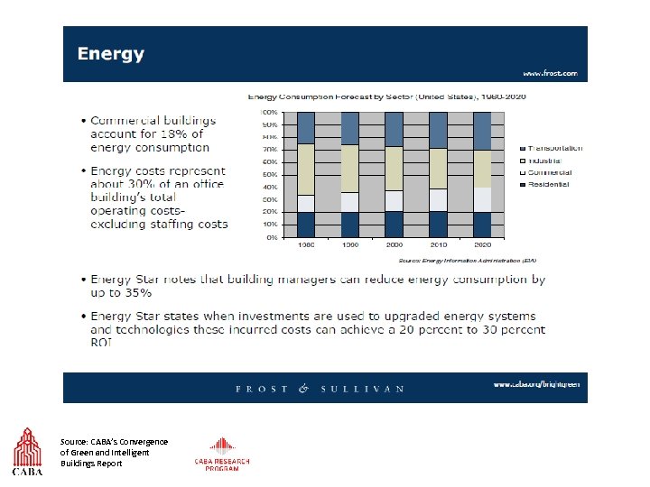 Source: CABA’s Convergence of Green and Intelligent Buildings Report 