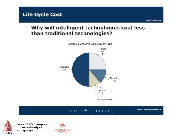 Source: CABA’s Convergence of Green and Intelligent Buildings Report 