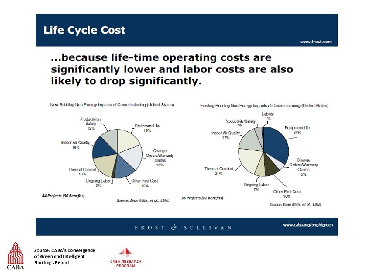 Source: CABA’s Convergence of Green and Intelligent Buildings Report 