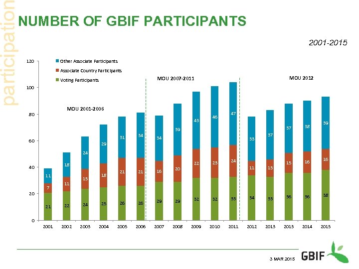 participatio NUMBER OF GBIF PARTICIPANTS 2001 -2015 Other Associate Participants 120 Associate Country Participants