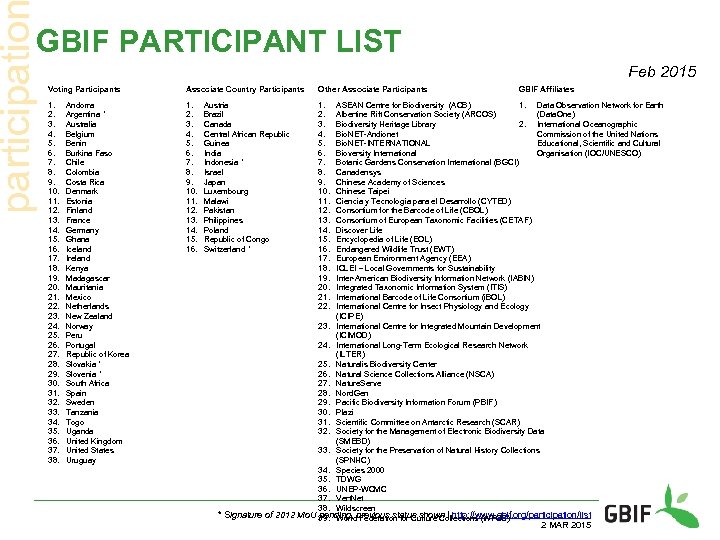participatio GBIF PARTICIPANT LIST Feb 2015 Voting Participants Associate Country Participants 1. 2. 3.
