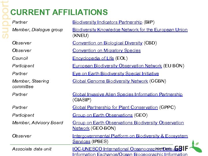 support CURRENT AFFILIATIONS Partner Biodiversity Indicators Partnership (BIP) Member, Dialogue group Biodiversity Knowledge Network