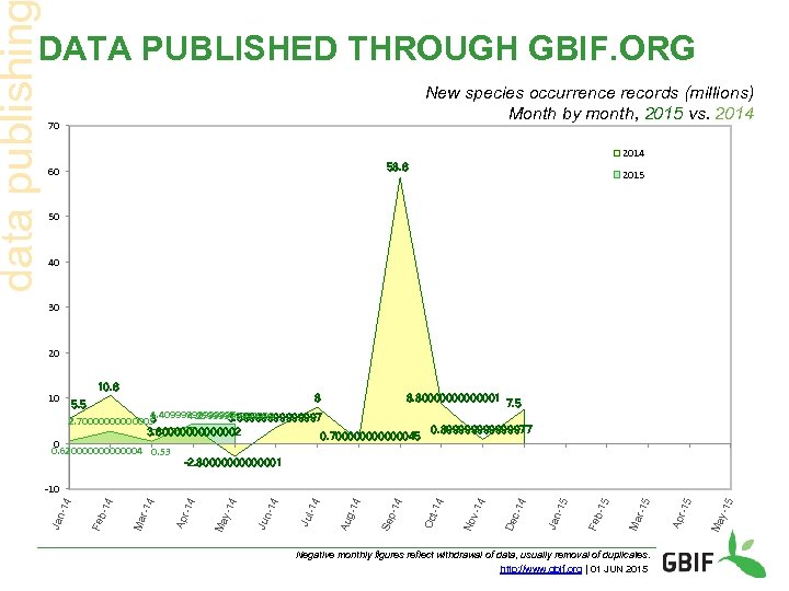 data publishin DATA PUBLISHED THROUGH GBIF. ORG New species occurrence records (millions) Month by