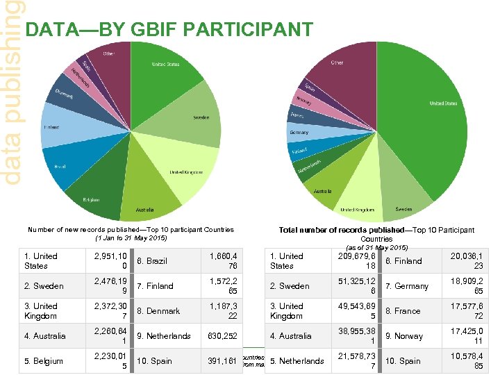 data publishin DATA—BY GBIF PARTICIPANT Number of new records published—Top 10 participant Countries (1