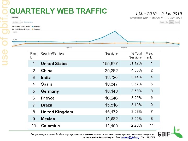 use of gbif. or QUARTERLY WEB TRAFFIC 1 Mar 2015 – 2 Jun 2015