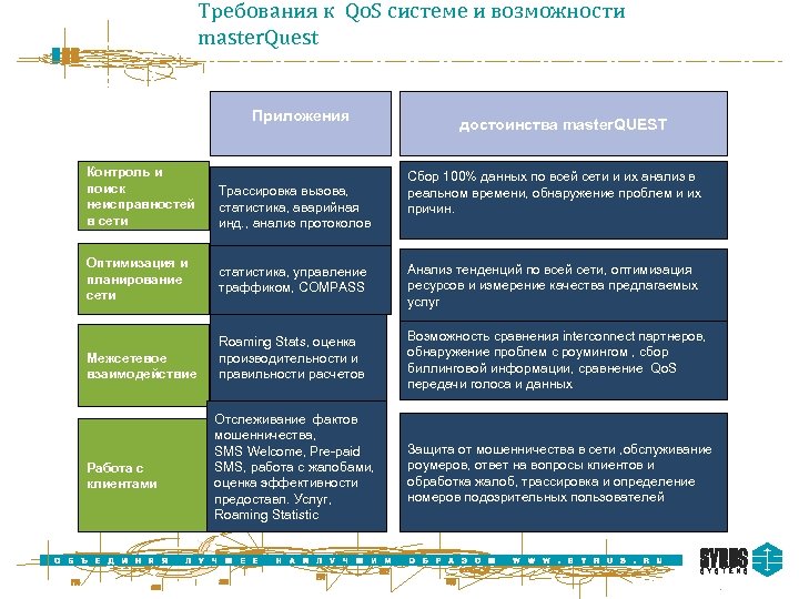 Требования к Qo. S системе и возможности master. Quest Приложения Контроль и поиск неисправностей