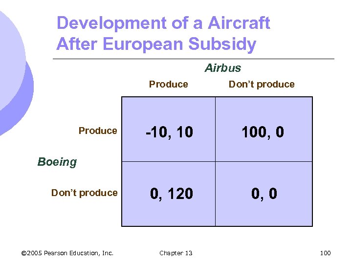 Development of a Aircraft After European Subsidy Airbus Produce Don’t produce Produce -10, 10